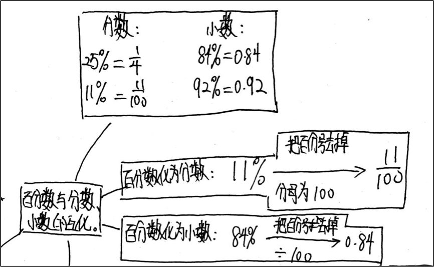 【課堂實錄】百分數單元思維腦圖(六上)