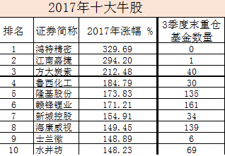 这10大牛股比茅台还牛!公募基金擒获9只,最多161只重仓