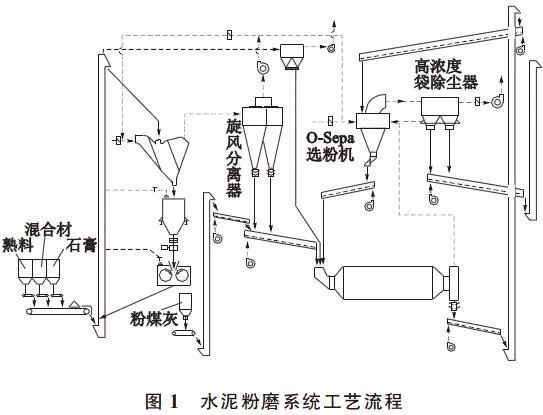 5水泥),熟料粉粉磨電耗為35kwh/t,工藝流程見圖1,主機設備參數見表1.