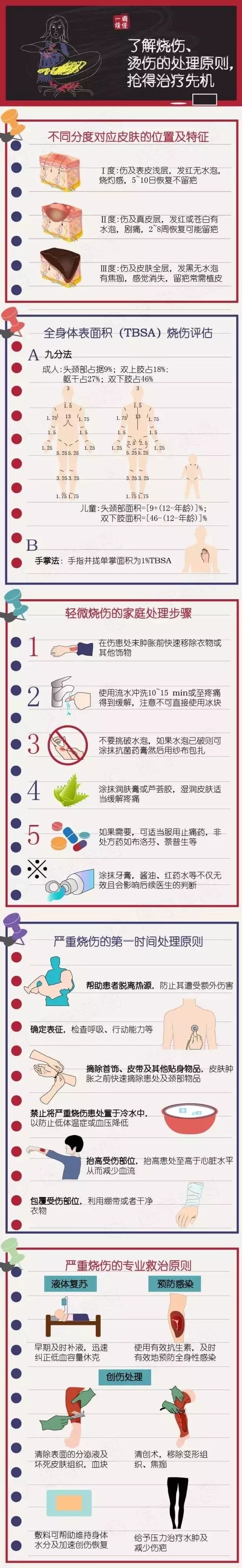 烧伤口诀表图片图片