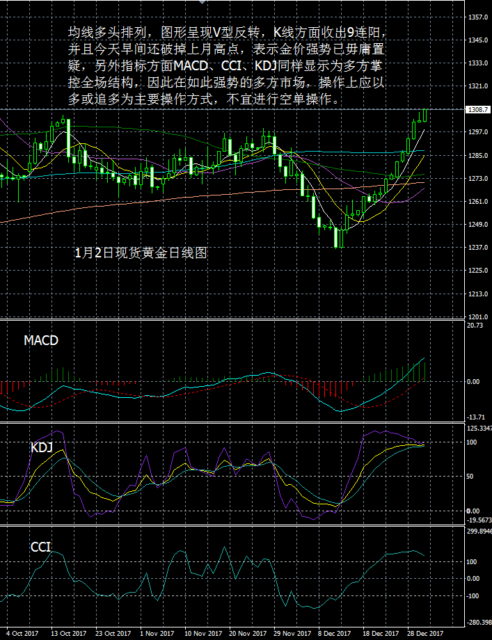 羊首领：2018年金价1300起步