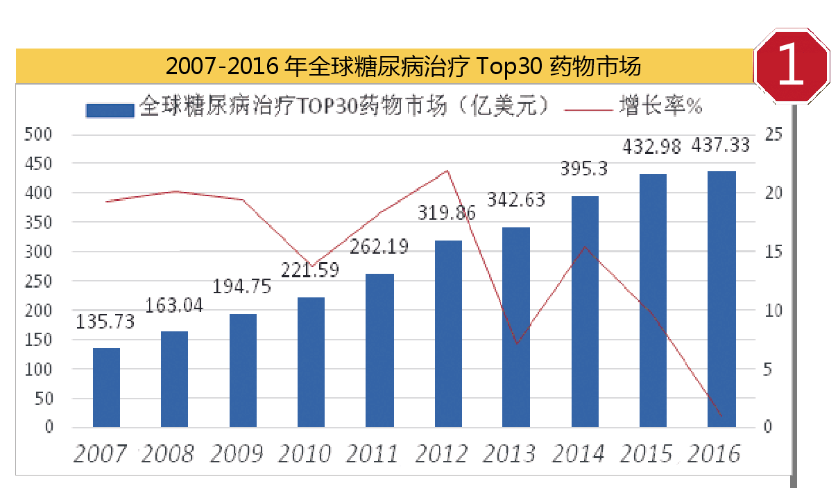 最新发布的2017年全球糖尿病地图(idf diabetes atlas)第8版报告鲜揪