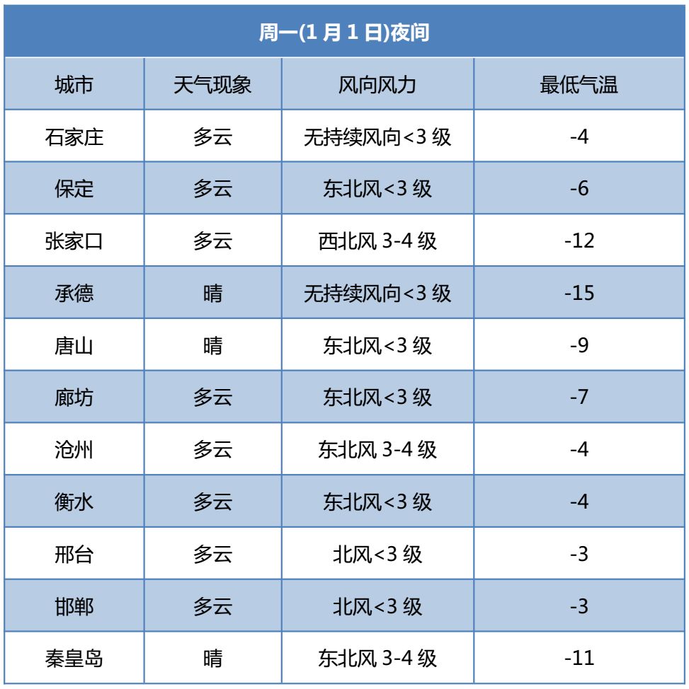 各市天氣預報