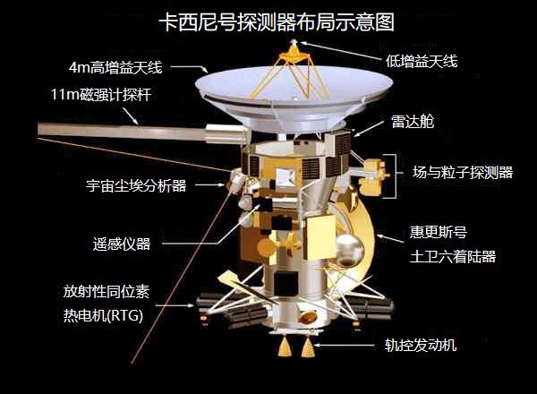 值得一提的是,卡西尼携带了由esa研制的惠更斯号着陆器,成功地在被