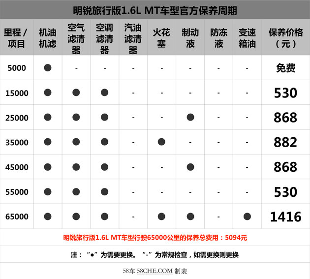 保养周期长/项目少 明锐旅行版保养解析