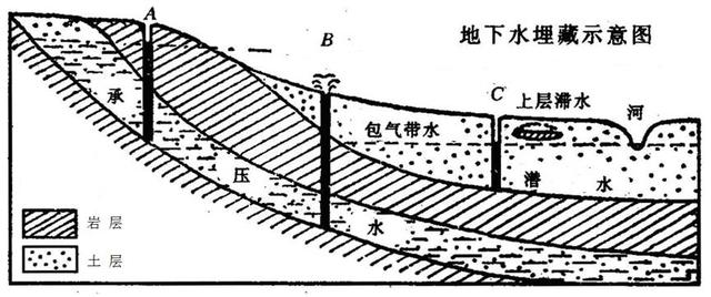 包气带饱水带示意图图片