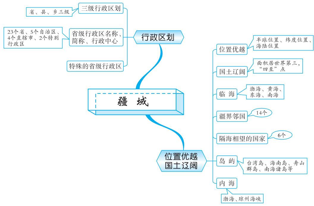 初中地理思維導圖掃清地理全部知識點為孩子收藏