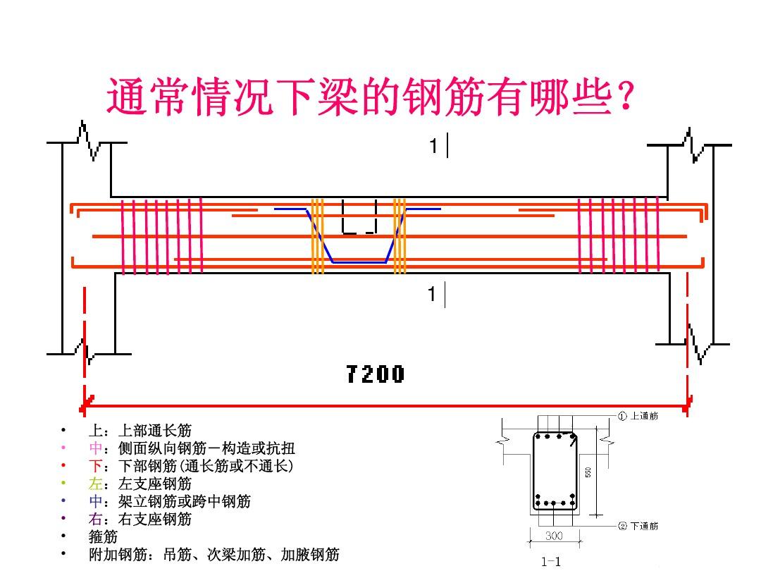 常用钢筋表示方法,教你学会看钢筋图纸!