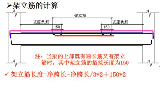 2,端支座負筋 端支座負筋長度:第一排為ln/3 端支座錨固值:第二排為ln