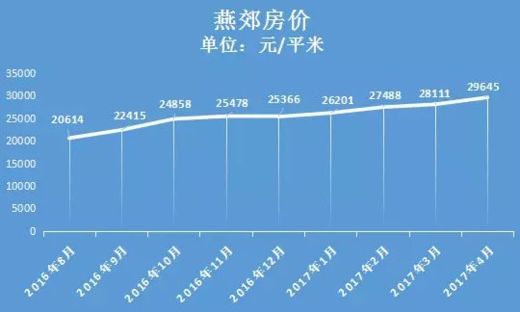 絕密丨燕郊因房聞名