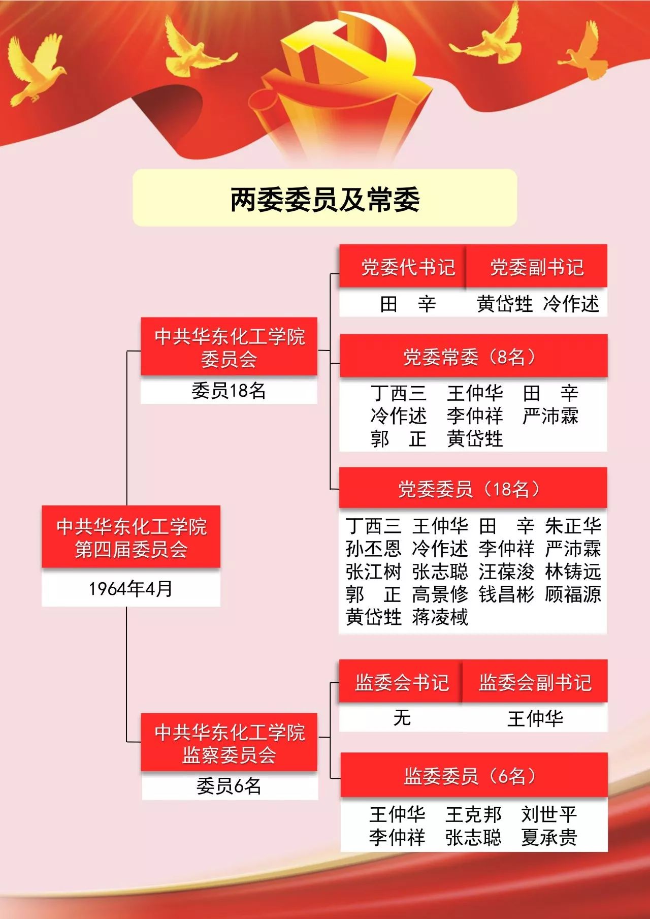 图解划重点一起来说说华理历次党代会的那些事儿