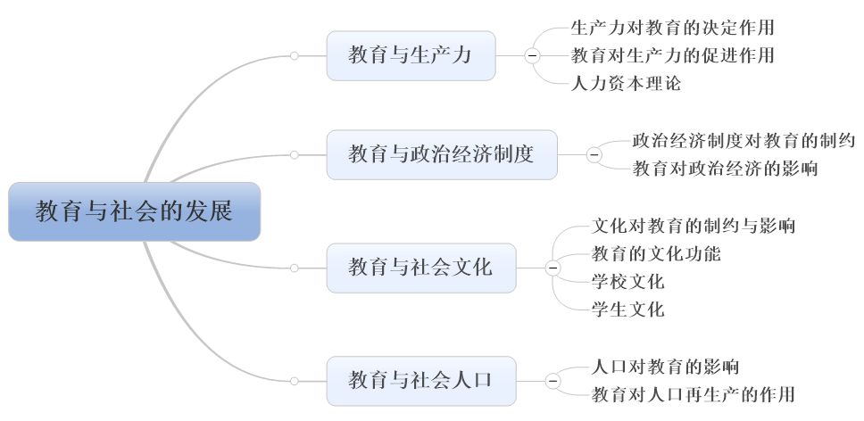 破冰科目二·第3天丨教育的4个文化功能是什么?