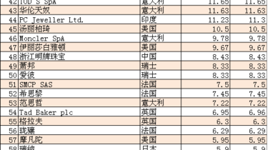 全球三大奢侈品集团【全球三大奢侈品集团排名】