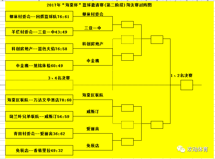 【直播】三亚市海棠杯篮球邀请赛进入八强淘汰赛阶段!