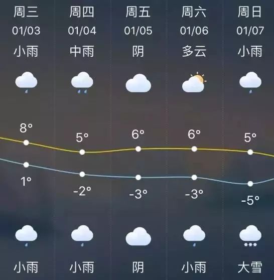 扬州迎来2018年第一场雪!权威天气预报,重要提醒,你关心的都在这!