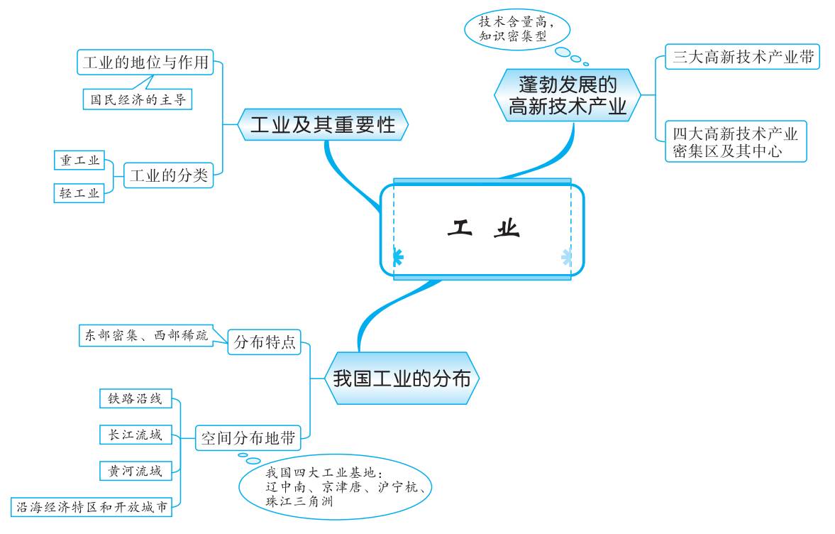 初中地理工业思维导图图片