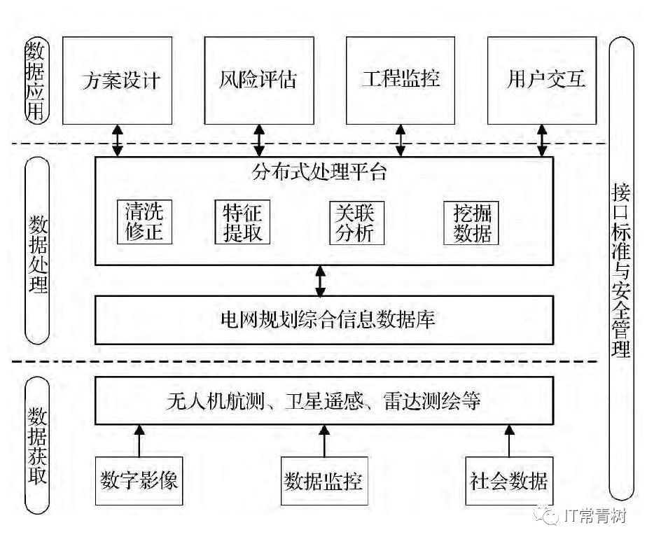 智能电网规划体系架构3▏智能电网安全评估评估 即评价和估量 在