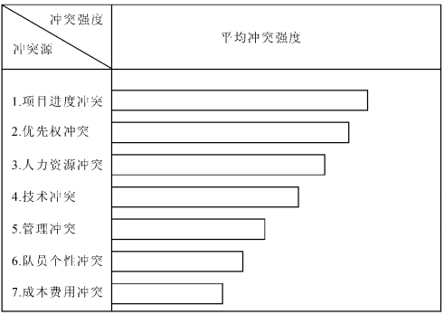 项目中各种冲突的原因和强度