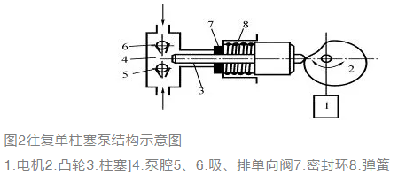 密封環一般採用聚四氟乙烯添加劑材料製造,單向閥的球,閥座及柱塞則用