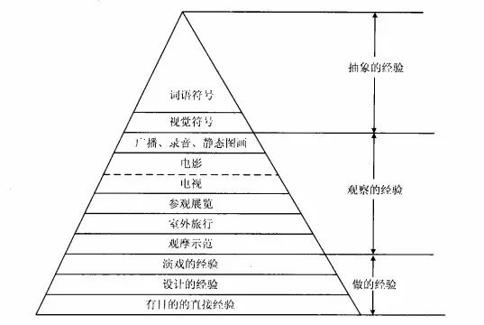 戴爾的經驗之塔理論是指美國視聽教育家戴爾於1946年寫了一本書