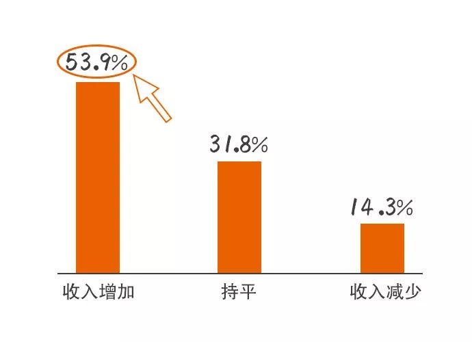 2018年的收入會與2017年持平 最令人驚訝的是 其中 90後對收入增加