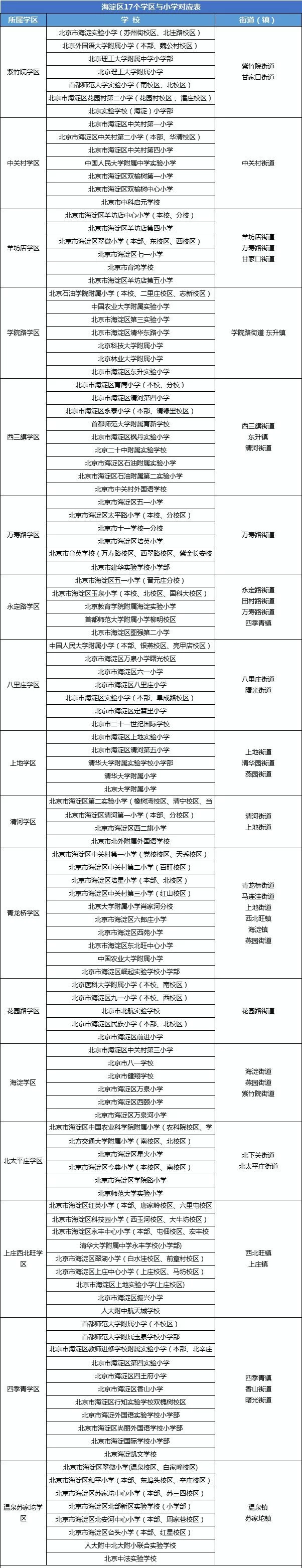 西城區,東城區,朝陽區,豐臺區,石景山區,通州區,房山區最新的學區劃片