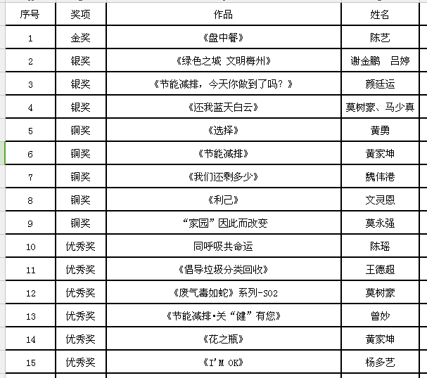 2,谢金鹏,吕婷《绿色之城 文明梅州》3,莫树豪,马少真《还我蓝天