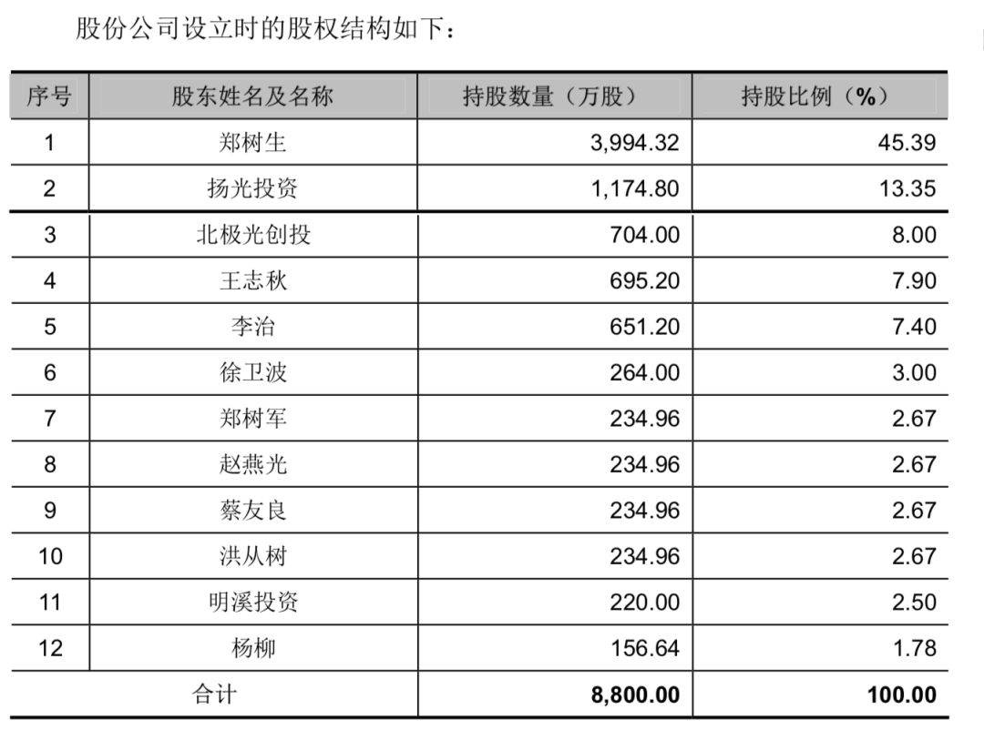 32萬股, 鄭樹生資歷了得,他是前華為公司常務副總裁,前h3c總裁;宏杉