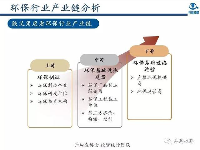 环保行业产业链,龙头企业,环保行业并购机会及案例深度解读