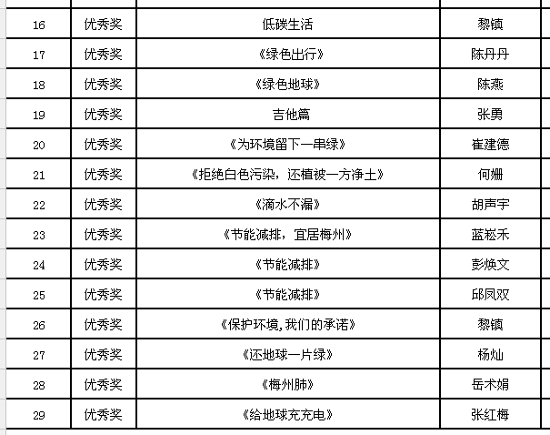 2,谢金鹏,吕婷《绿色之城 文明梅州》3,莫树豪,马少真《还我蓝天