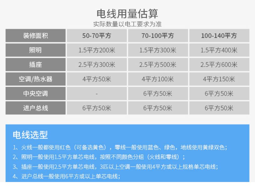 5平方毫安铜线额定的功率p=2200瓦一般电流在10安15平方毫