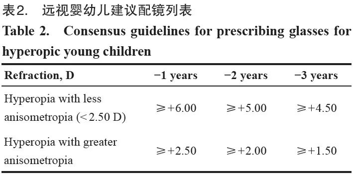 共识易览儿童屈光不正的矫正