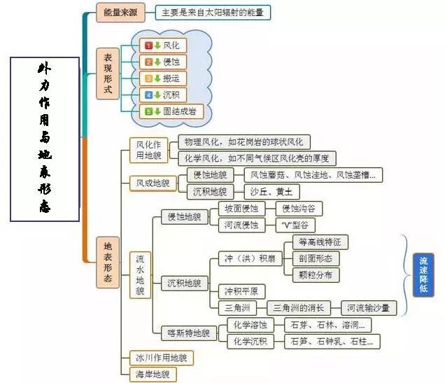 【實用】高中地理主幹知識思維導圖!