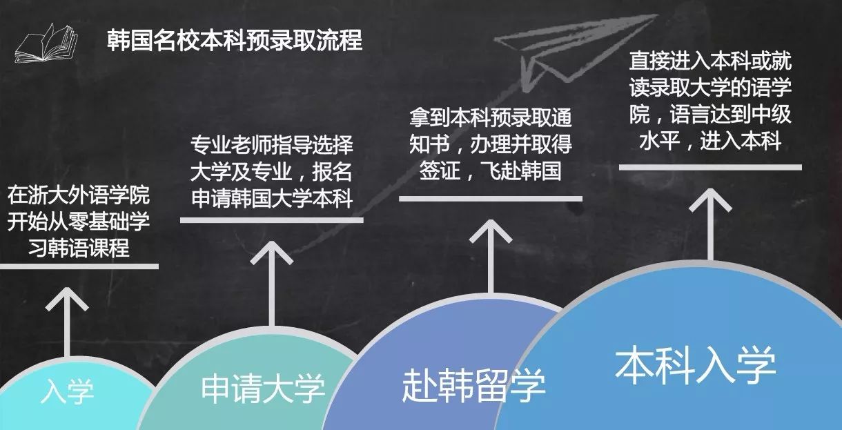 高中升本科高二學年結束或高三畢業後,在浙大外語學院學習0.