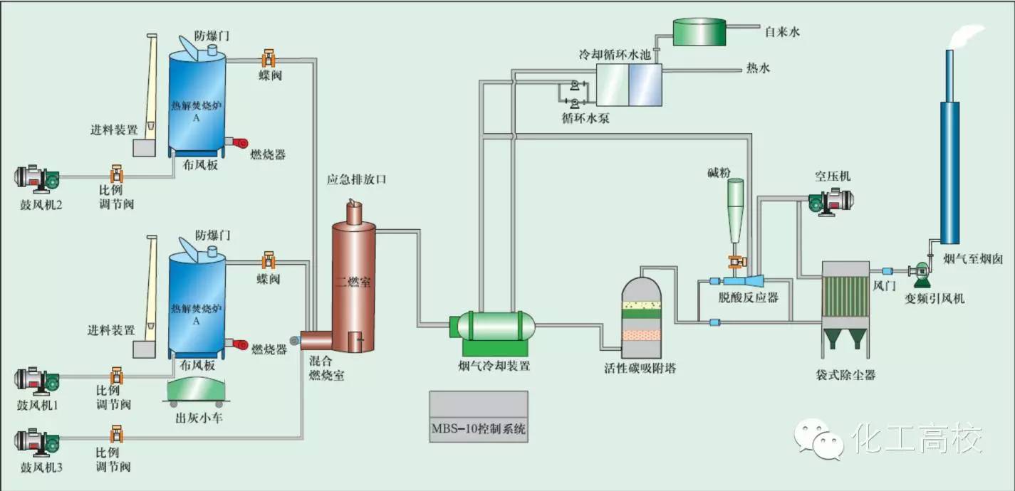 几十种废气处理工艺流程图值得一看