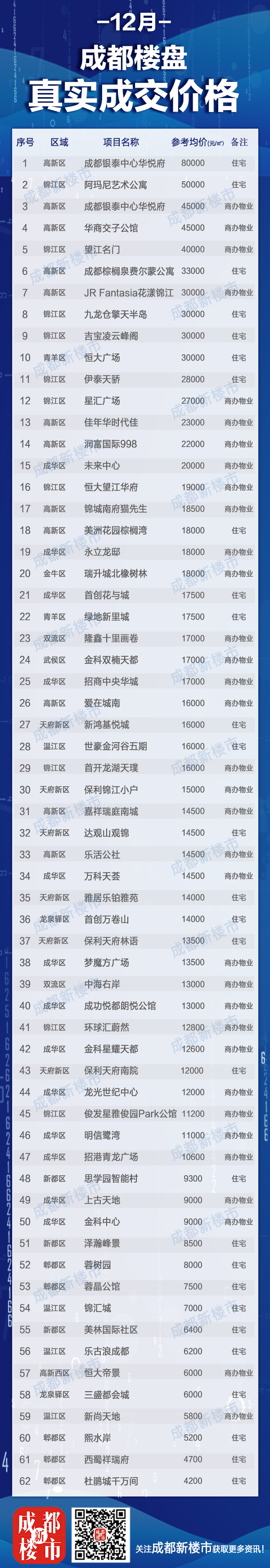 12月成都楼盘真实成交价格大全丨买房必备