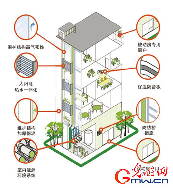 李国庆说,被动式建筑推动了住宅产业的升级换代,符合国家绿色建筑发展