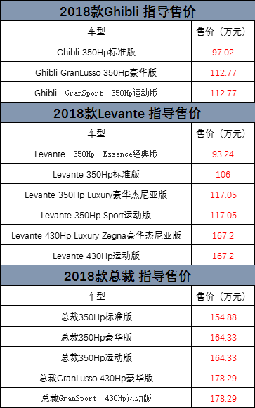 玛莎拉蒂何来的底气?官方宣布中国全系车型涨价5%