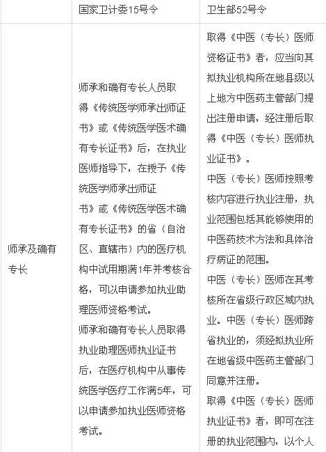 你是否清楚中醫師承確有專長與中醫專長醫師資格考核的區別