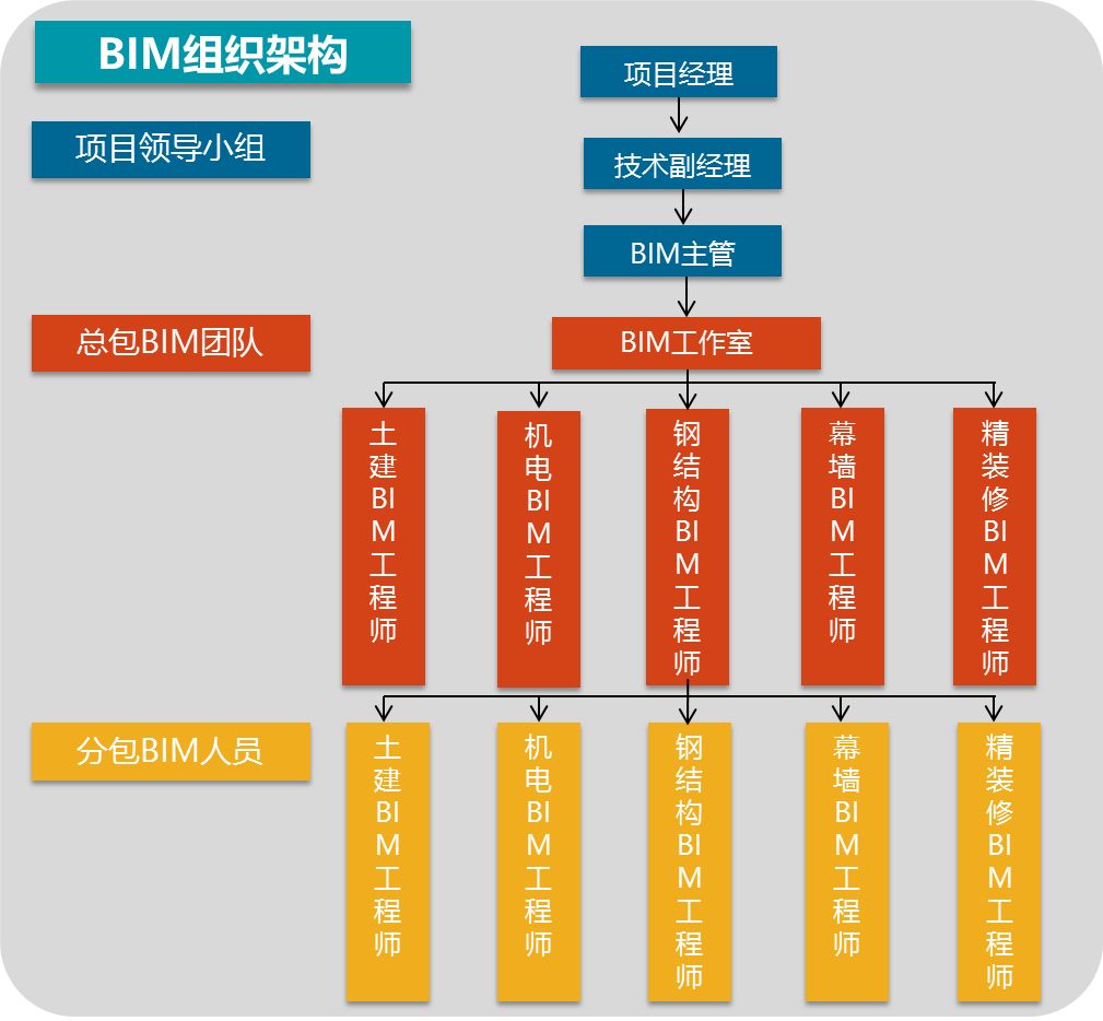 北京新机场项目是这样用bim的!