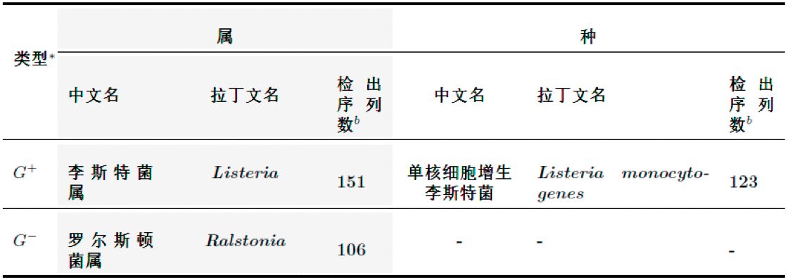 華大基因感染病原高通量基因檢測結果單核細胞增生李斯特菌知多少?