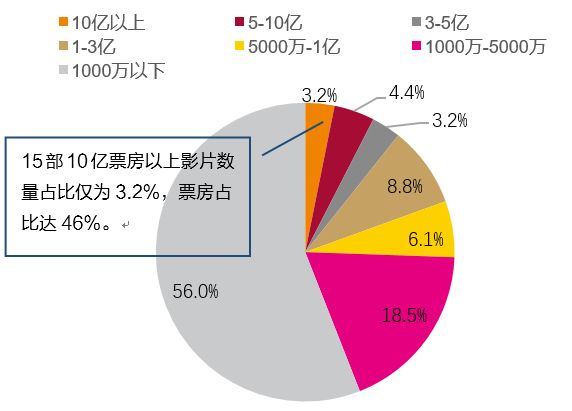 资料来源:时光网,天风证券研究所top10和top20电影票房占比趋势变化对