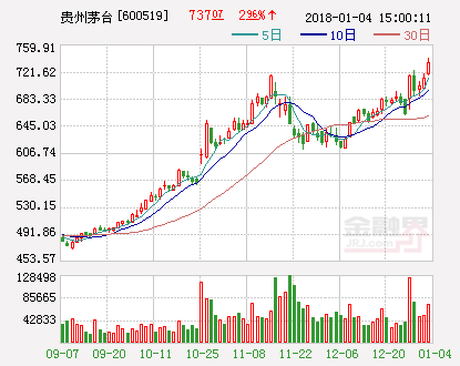 贵州茅台已涨疯股价再创历史新高总市值超过9200亿元