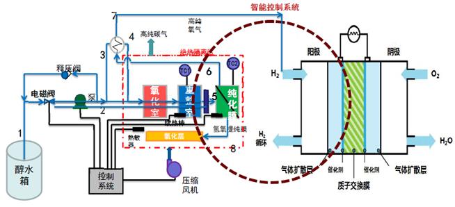 但是燃料电池是高于锂电池一个层级的系统,是未来发展的终极方向