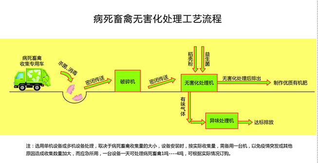 潍坊天源病死动物无害化处理/2017新型病死动物无害化处理设备