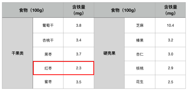 红枣真的能补血?小心补成大胖子!