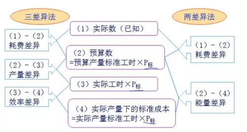 【例题单选题】在两差异法下,固定制造费用的差异可以分解为.