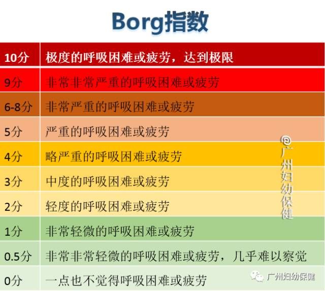 知多d question1 borg量表是评价自身疲劳程度的量表,0分最低,10分最