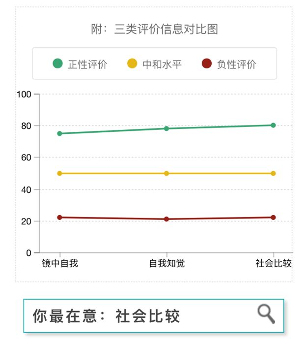 社会 正文 ▲ 报告部分截图 ▲ 本评估主要从你对自己的评价,及各方面