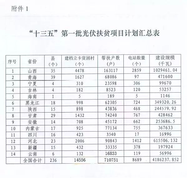 "十三五"第一批光伏扶贫项目 计划凡技